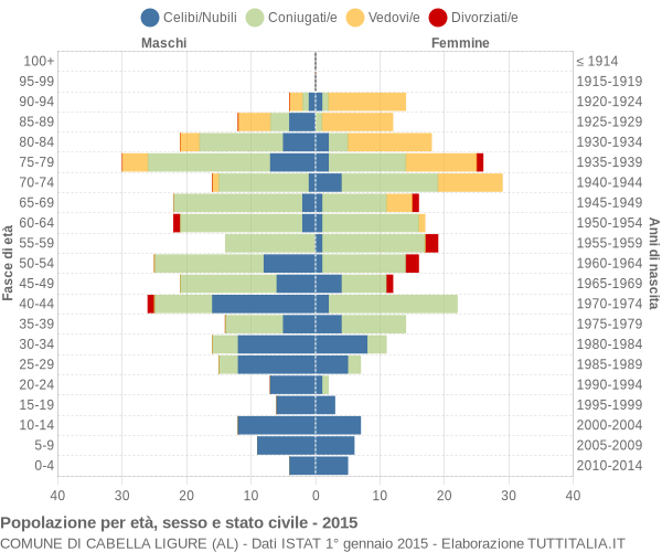 Grafico Popolazione per età, sesso e stato civile Comune di Cabella Ligure (AL)