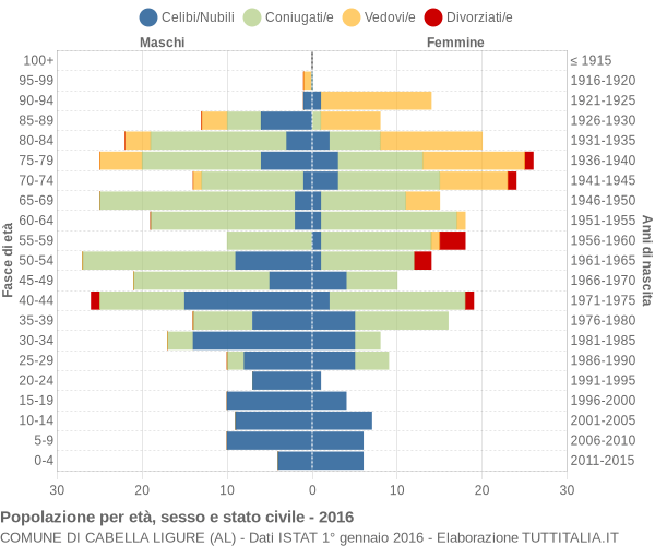 Grafico Popolazione per età, sesso e stato civile Comune di Cabella Ligure (AL)