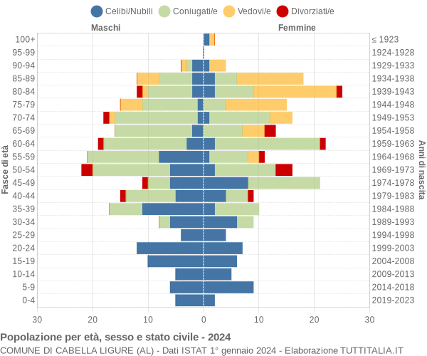Grafico Popolazione per età, sesso e stato civile Comune di Cabella Ligure (AL)