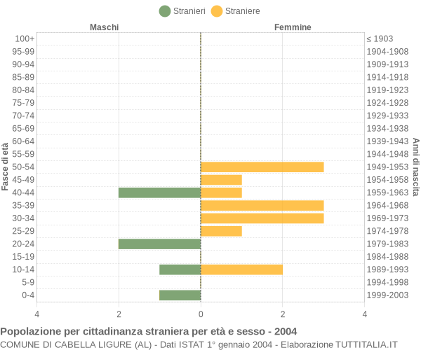 Grafico cittadini stranieri - Cabella Ligure 2004