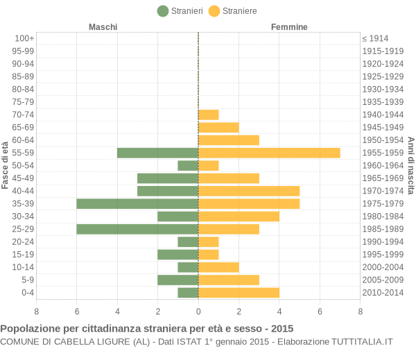 Grafico cittadini stranieri - Cabella Ligure 2015