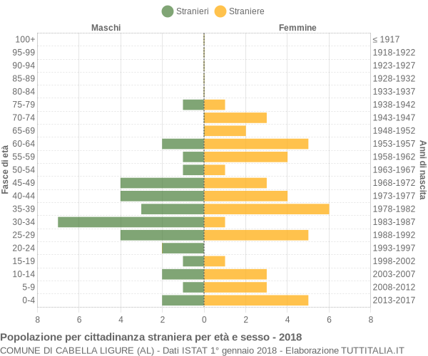 Grafico cittadini stranieri - Cabella Ligure 2018