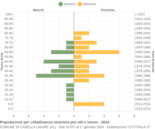 Grafico cittadini stranieri - Cabella Ligure 2024