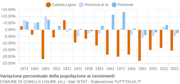 Grafico variazione percentuale della popolazione Comune di Cabella Ligure (AL)