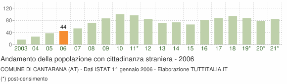 Grafico andamento popolazione stranieri Comune di Cantarana (AT)