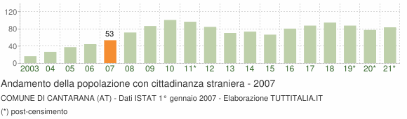 Grafico andamento popolazione stranieri Comune di Cantarana (AT)