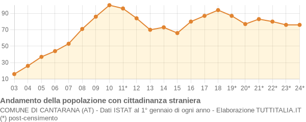 Andamento popolazione stranieri Comune di Cantarana (AT)