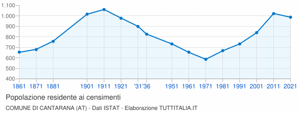 Grafico andamento storico popolazione Comune di Cantarana (AT)