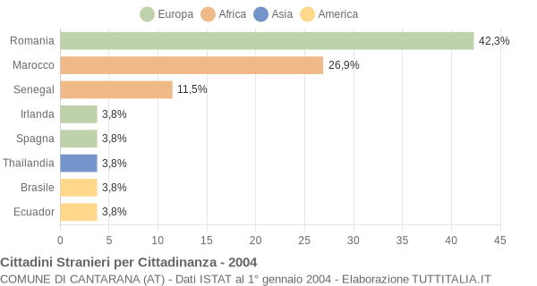 Grafico cittadinanza stranieri - Cantarana 2004