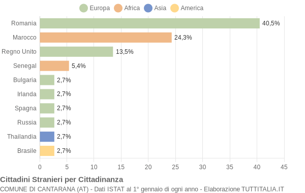 Grafico cittadinanza stranieri - Cantarana 2005