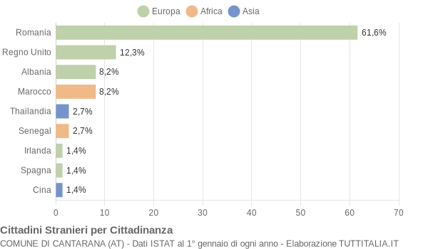 Grafico cittadinanza stranieri - Cantarana 2014