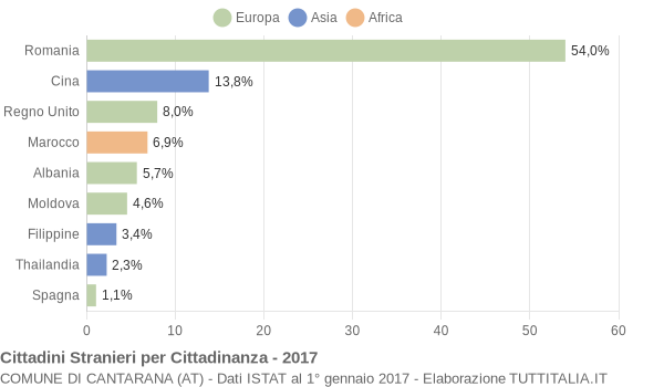 Grafico cittadinanza stranieri - Cantarana 2017