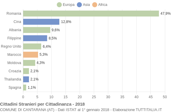 Grafico cittadinanza stranieri - Cantarana 2018