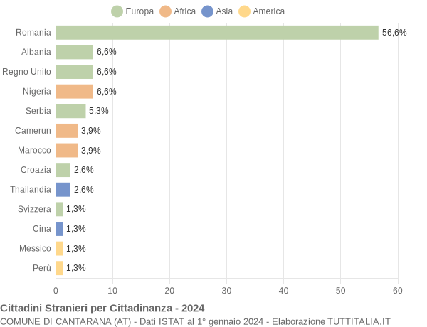 Grafico cittadinanza stranieri - Cantarana 2024