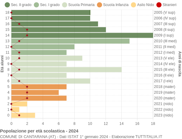 Grafico Popolazione in età scolastica - Cantarana 2024