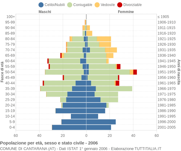 Grafico Popolazione per età, sesso e stato civile Comune di Cantarana (AT)