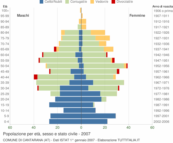 Grafico Popolazione per età, sesso e stato civile Comune di Cantarana (AT)