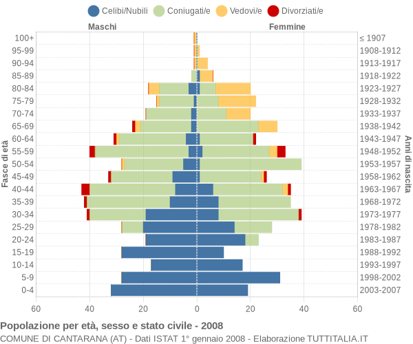 Grafico Popolazione per età, sesso e stato civile Comune di Cantarana (AT)