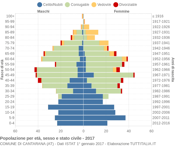 Grafico Popolazione per età, sesso e stato civile Comune di Cantarana (AT)