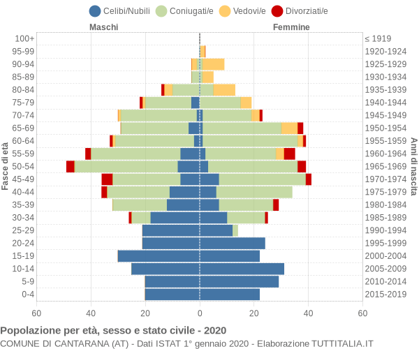 Grafico Popolazione per età, sesso e stato civile Comune di Cantarana (AT)