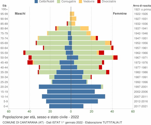 Grafico Popolazione per età, sesso e stato civile Comune di Cantarana (AT)