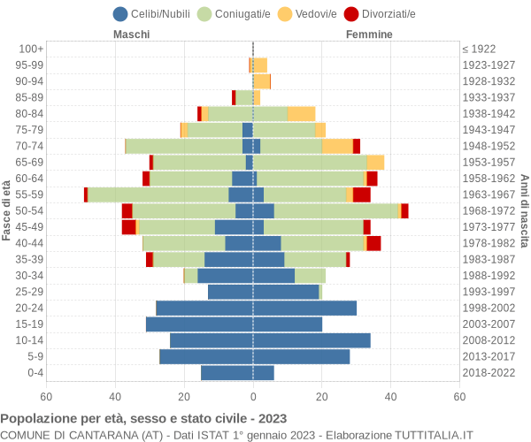 Grafico Popolazione per età, sesso e stato civile Comune di Cantarana (AT)