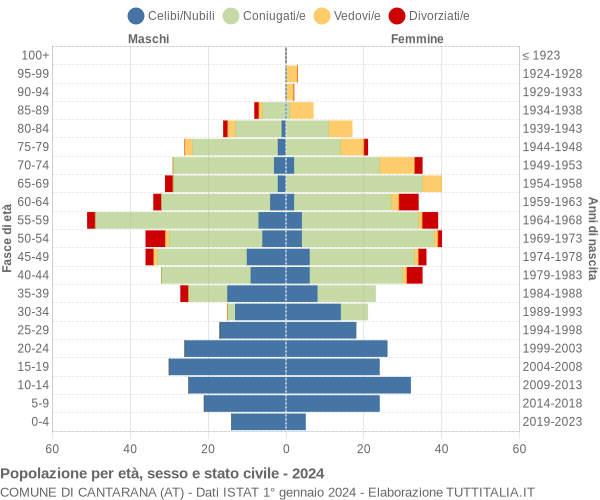 Grafico Popolazione per età, sesso e stato civile Comune di Cantarana (AT)