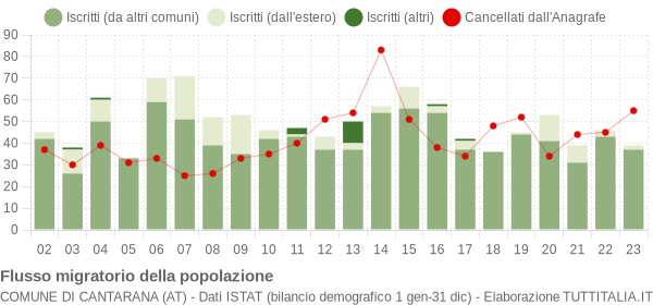 Flussi migratori della popolazione Comune di Cantarana (AT)