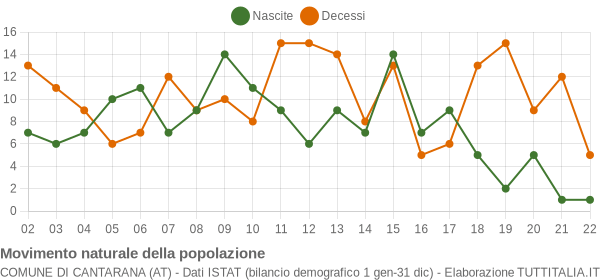 Grafico movimento naturale della popolazione Comune di Cantarana (AT)