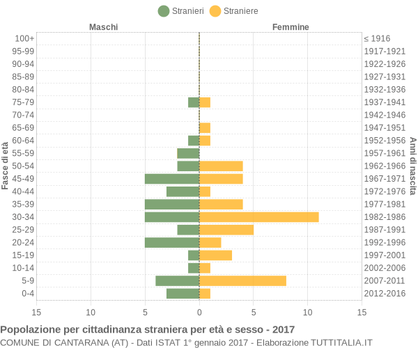 Grafico cittadini stranieri - Cantarana 2017