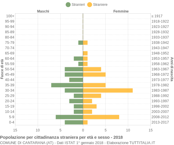 Grafico cittadini stranieri - Cantarana 2018