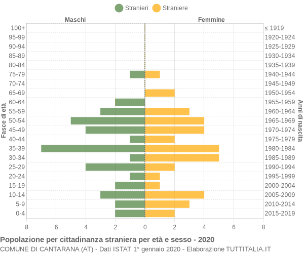 Grafico cittadini stranieri - Cantarana 2020