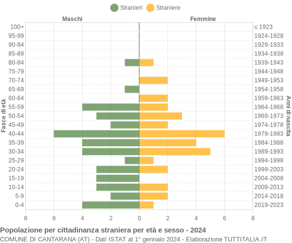 Grafico cittadini stranieri - Cantarana 2024