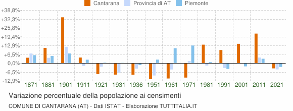 Grafico variazione percentuale della popolazione Comune di Cantarana (AT)