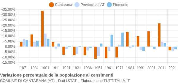 Grafico variazione percentuale della popolazione Comune di Cantarana (AT)