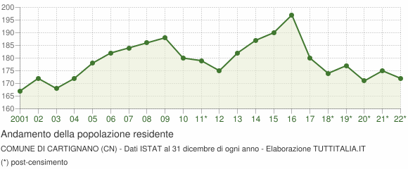 Andamento popolazione Comune di Cartignano (CN)