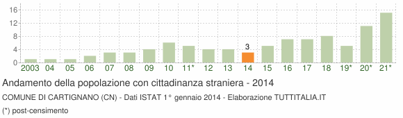 Grafico andamento popolazione stranieri Comune di Cartignano (CN)