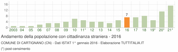 Grafico andamento popolazione stranieri Comune di Cartignano (CN)