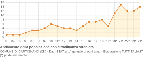 Andamento popolazione stranieri Comune di Cartignano (CN)