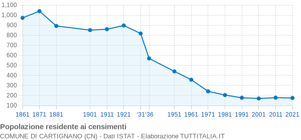 Grafico andamento storico popolazione Comune di Cartignano (CN)