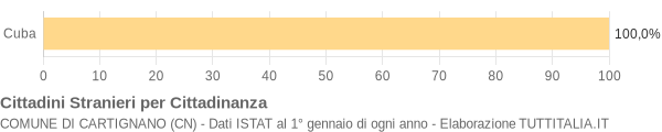 Grafico cittadinanza stranieri - Cartignano 2005