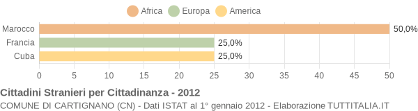 Grafico cittadinanza stranieri - Cartignano 2012