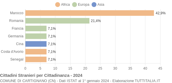 Grafico cittadinanza stranieri - Cartignano 2024