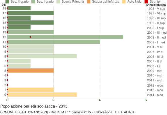 Grafico Popolazione in età scolastica - Cartignano 2015