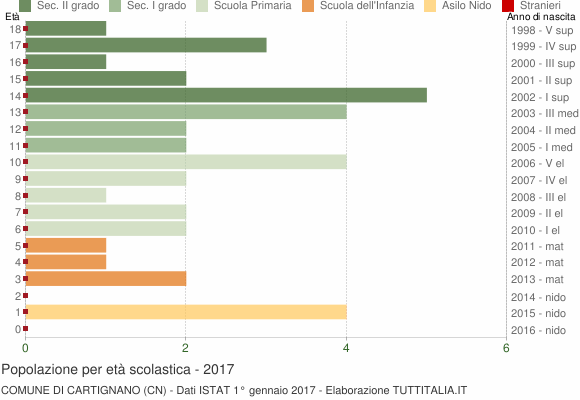 Grafico Popolazione in età scolastica - Cartignano 2017