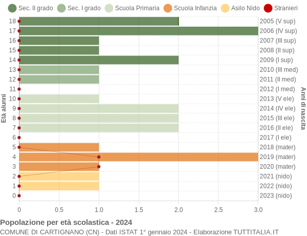 Grafico Popolazione in età scolastica - Cartignano 2024