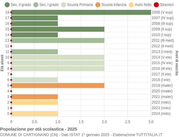 Grafico Popolazione in età scolastica - Cartignano 2025