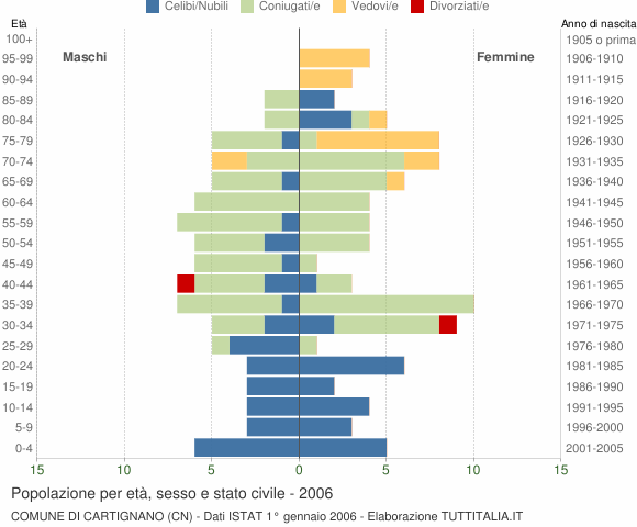 Grafico Popolazione per età, sesso e stato civile Comune di Cartignano (CN)