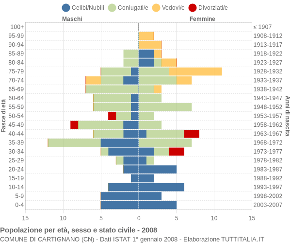 Grafico Popolazione per età, sesso e stato civile Comune di Cartignano (CN)