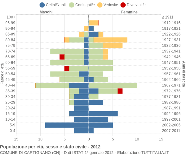 Grafico Popolazione per età, sesso e stato civile Comune di Cartignano (CN)